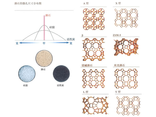 沸石分子篩在VOCs治理系統(tǒng)中的應用2.jpg